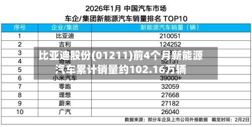比亚迪股份(01211)前4个月新能源汽车累计销量约102.16万辆