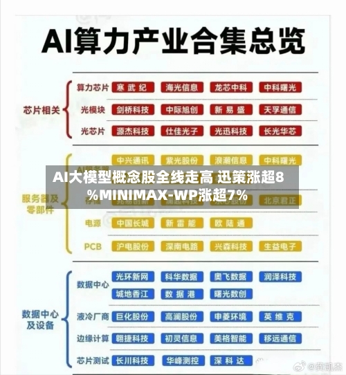 AI大模型概念股全线走高 迅策涨超8%MINIMAX-WP涨超7%