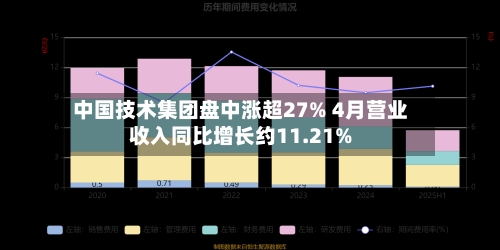 中国技术集团盘中涨超27% 4月营业收入同比增长约11.21%