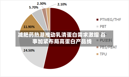 减肥药热潮推动乳清蛋白需求激增 百事加紧布局高蛋白产品线