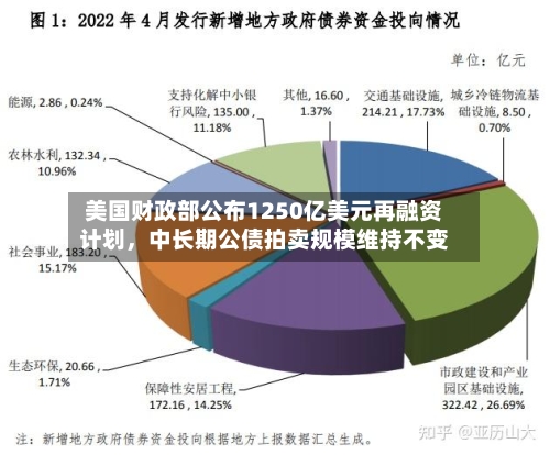 美国财政部公布1250亿美元再融资计划，中长期公债拍卖规模维持不变