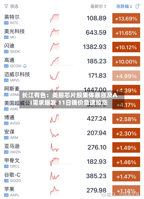 长江有色：美股芯片股集体暴涨及AI需求爆发 11日锡价急速拉涨